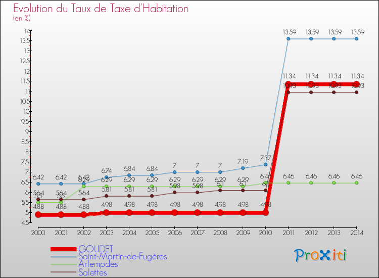 Evolution du taux de la taxe d'habitation pour GOUDET et les communes proches de 2000 à 2014 Comparaison des taux de la taxe d'habitation pour GOUDET et les communes voisines de 2000 à 2014