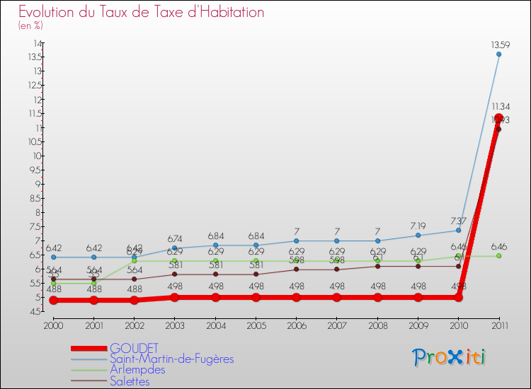 Evolution du taux de la taxe d'habitation pour GOUDET et les communes proches Comparaison des taux de la taxe d'habitation pour GOUDET et les communes voisines