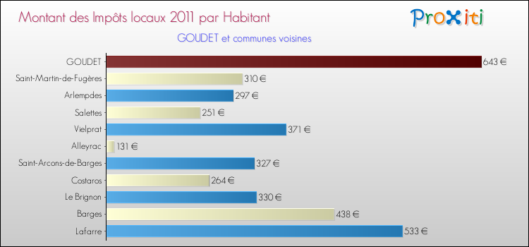 Montant des impôts locaux par Habitant pour GOUDET et les communes proches Comparaison des impôts locaux par habitant pour GOUDET et les communes voisines
