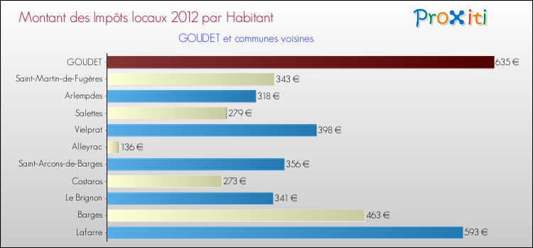 Montant des impôts locaux par Habitant pour GOUDET et les communes proches Comparaison des impôts locaux par habitant pour GOUDET et les communes voisines