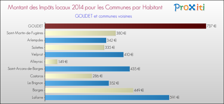Montant des impôts locaux par Habitant pour GOUDET et les communes proches en 2014 Comparaison des impôts locaux par habitant pour GOUDET et les communes voisines en 2014