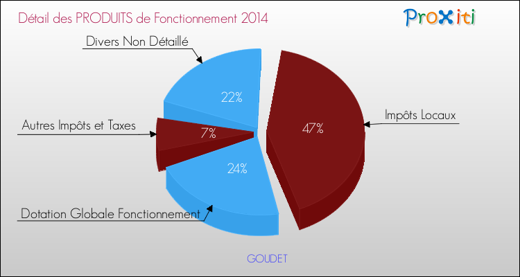 Décomposition du Budget de Fonctionnement 2014 de la commune de GOUDET Budget de Fonctionnement 2014 pour la commune de GOUDET