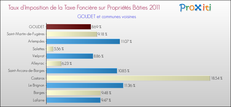 Taux d'imposition de la taxe foncière sur le bati 2011 pour GOUDET et les communes proches Comparaison des taux d'imposition de la taxe foncière sur le bati 2011 pour GOUDET et les communes voisines