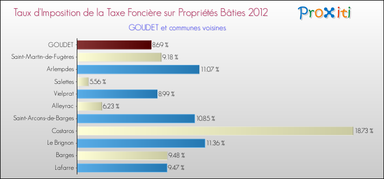 Taux d'imposition de la taxe foncière sur le bati 2012 pour GOUDET et les communes proches Comparaison des taux d'imposition de la taxe foncière sur le bati 2012 pour GOUDET et les communes voisines