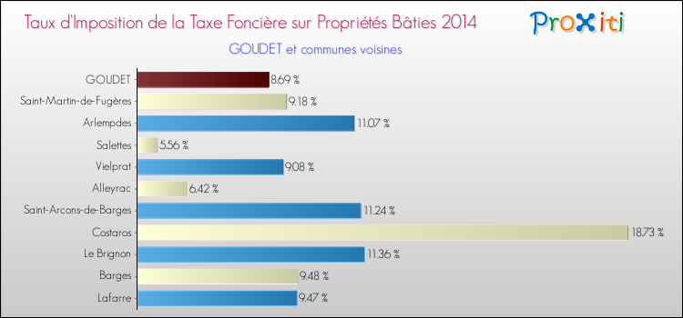 Taux d'imposition de la taxe foncière sur le bati 2014 pour GOUDET et les communes proches Comparaison des taux d'imposition de la taxe foncière sur le bati 2014 pour GOUDET et les communes voisines
