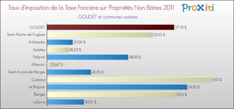 Taux d'imposition de la taxe foncière sur les immeubles et terrains non batis 2011 pour GOUDET et les communes proches Comparaison des taux d'imposition de la taxe foncière sur les immeubles et terrains non batis 2011 pour GOUDET et les communes voisines