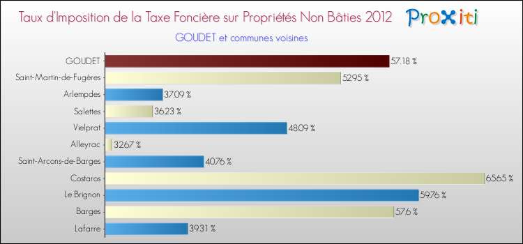 Taux d'imposition de la taxe foncière sur les immeubles et terrains non batis 2012 pour GOUDET et les communes proches Comparaison des taux d'imposition de la taxe foncière sur les immeubles et terrains non batis 2012 pour GOUDET et les communes voisines