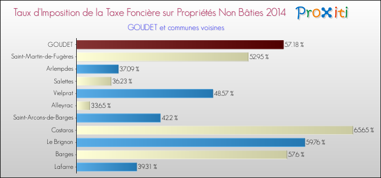 Taux d'imposition de la taxe foncière sur les immeubles et terrains non batis 2014 pour GOUDET et les communes proches Comparaison des taux d'imposition de la taxe foncière sur les immeubles et terrains non batis 2014 pour GOUDET et les communes voisines