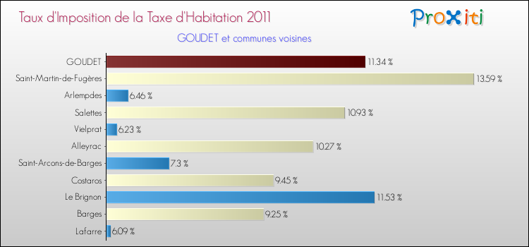 Taux d'imposition de la taxe d'habitation 2011 pour GOUDET et les communes proches Comparaison des taux d'imposition de la taxe d'habitation 2011 pour GOUDET et les communes voisines