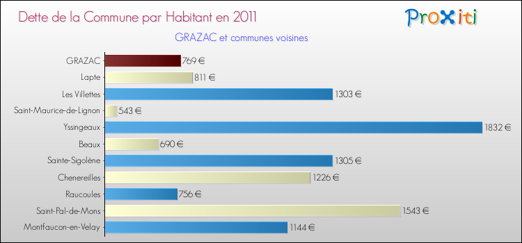 Dette par habitant de la commune en 2011 pour GRAZAC et les communes proches Comparaison de la dette par habitant de la commune en 2011 pour GRAZAC et les communes voisines