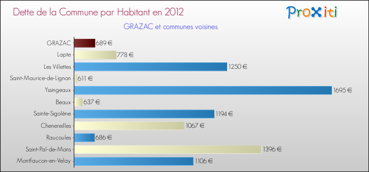 Dette par habitant de la commune en 2012 pour GRAZAC et les communes proches Comparaison de la dette par habitant de la commune en 2012 pour GRAZAC et les communes voisines