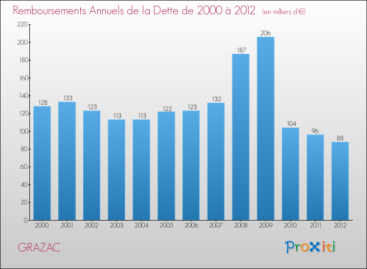 Evolution de l'annuité de la dette pour la commune de GRAZAC de 2000 à 2012 Annuités de la dette pour GRAZAC de 2000 à 2012