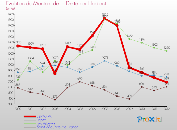 Evolution de la dette par habitant pour la commune de GRAZAC et les communes proches de 2000 à 2012 Comparaison de la dette par habitant pour GRAZAC et les communes voisines de 2000 à 2012
