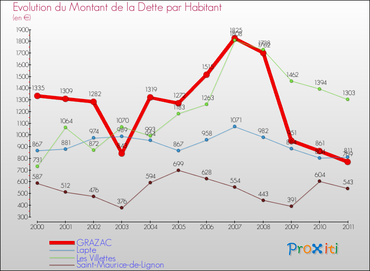 Evolution de la dette par habitant pour la commune de GRAZAC et les communes proches Comparaison de la dette par habitant pour GRAZAC et les communes voisines