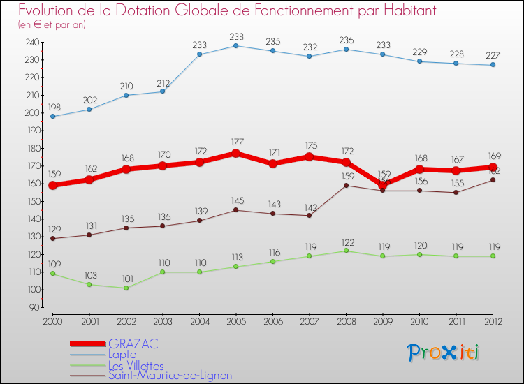 Evolution et montant de la dotation globale de fonctionnement par Habitant pour GRAZAC et les communes proches Comparaison des dotations globales de fonctionnement par habitant pour GRAZAC et les communes voisines