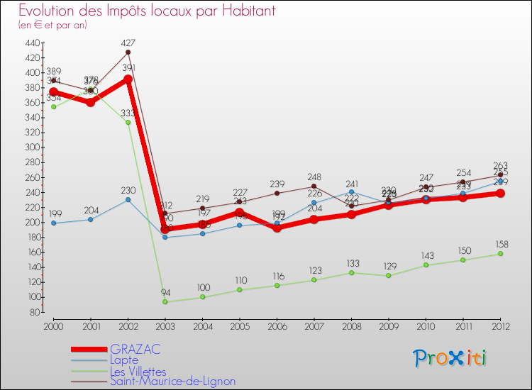 Evolution et montant des impôts locaux par Habitant pour GRAZAC et les communes proches Comparaison des impôts locaux par habitant pour GRAZAC et les communes voisines