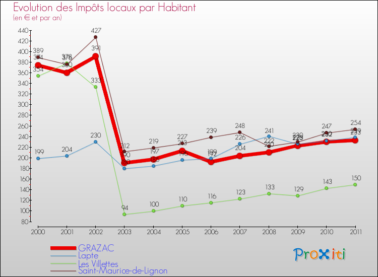 Evolution et montant des impôts locaux par Habitant pour GRAZAC et les communes proches Comparaison des impôts locaux par habitant pour GRAZAC et les communes voisines