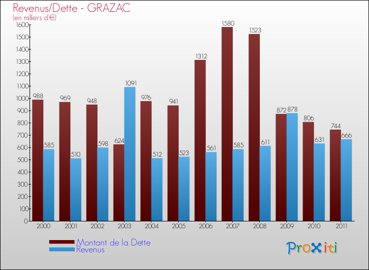 Evolution comparée de la dette et des revenus pour la commune de GRAZAC de 2000 à 2011 Comparaison de la dette et des revenus pour GRAZAC de 2000 à 2011