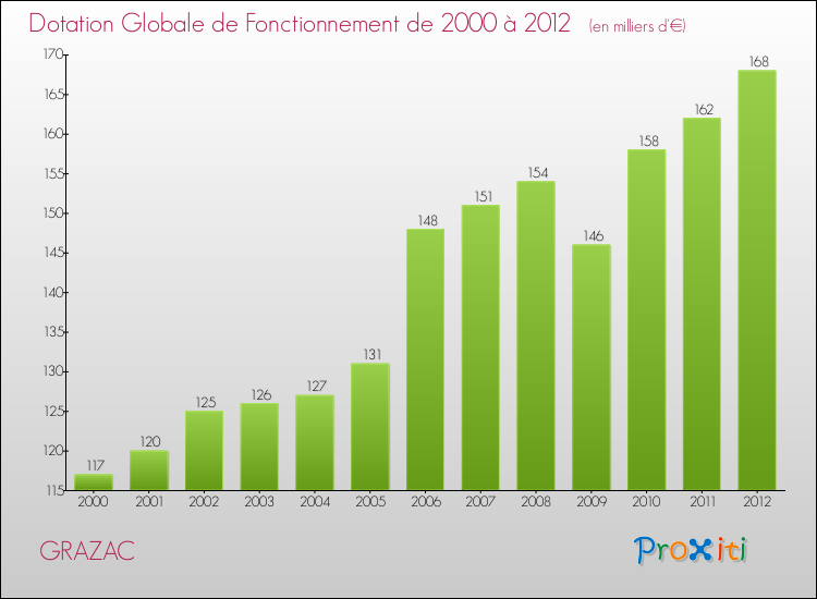Evolution du montant de la Dotation Globale de Fonctionnement pour la commune de GRAZAC de 2000 à 2012 Evolution du montant de la Dotation Globale de Fonctionnement pour GRAZAC de 2000 à 2012