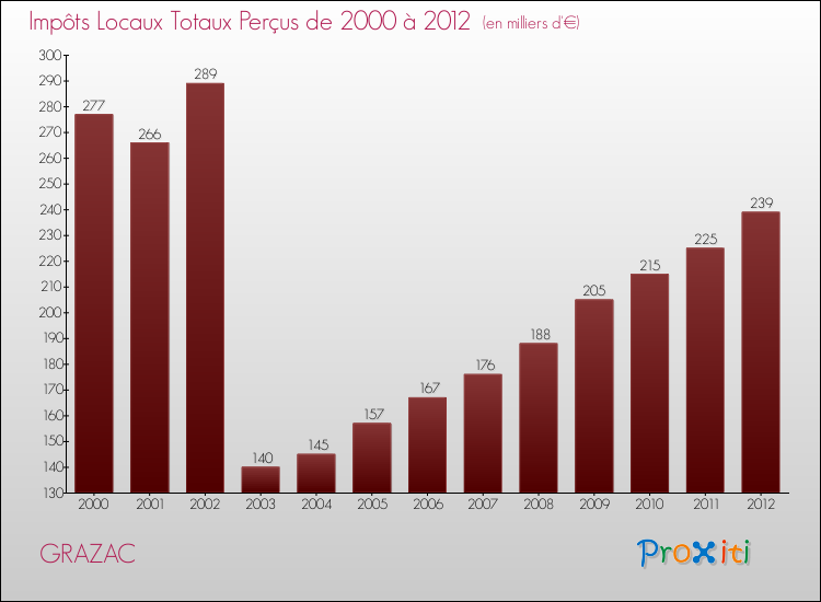 Evolution des Impôts Locaux pour la commune de GRAZAC de 2000 à 2012 Evolution des Impôts Locaux pour GRAZAC de 2000 à 2012
