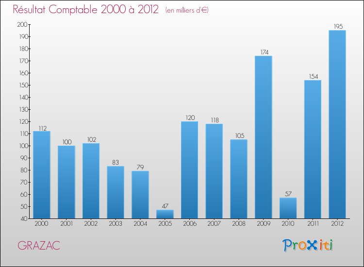 Evolution du résultat comptable pour la commune de GRAZAC de 2000 à 2012 Evolution du résultat comptable pour GRAZAC de 2000 à 2012