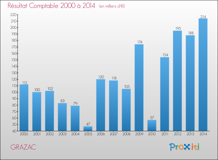 Evolution du résultat comptable pour la commune de GRAZAC de 2000 à 2014 Evolution du résultat comptable pour GRAZAC de 2000 à 2014