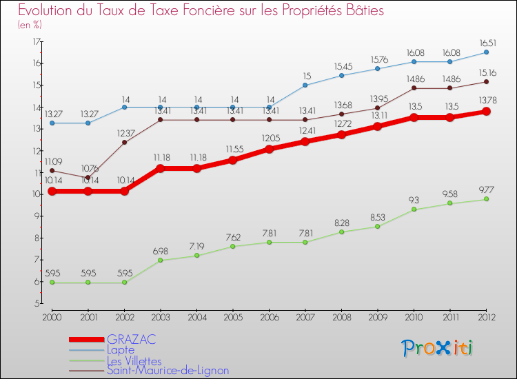 Evolution du taux de la taxe foncière sur le bati pour GRAZAC et les communes proches de 2000 à 2012 Comparaison des taux de taxe foncière sur le bati pour GRAZAC et les communes voisines de 2000 à 2012