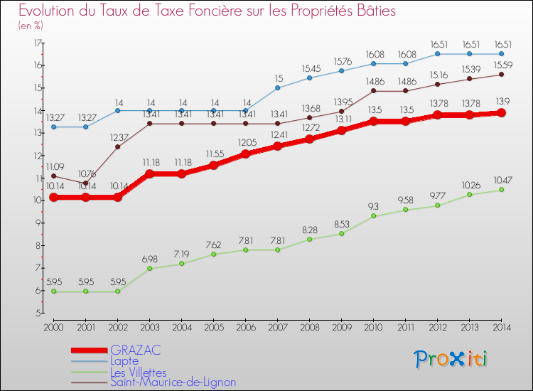 Evolution du taux de la taxe foncière sur le bati pour GRAZAC et les communes proches de 2000 à 2014 Comparaison des taux de taxe foncière sur le bati pour GRAZAC et les communes voisines de 2000 à 2014