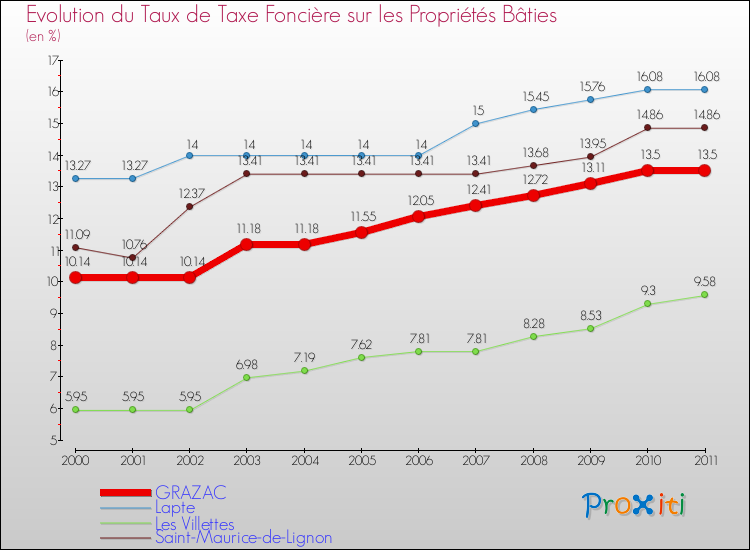 Evolution du taux de la taxe foncière sur le bati pour GRAZAC et les communes proches Comparaison des taux de taxe foncière sur le bati pour GRAZAC et les communes voisines