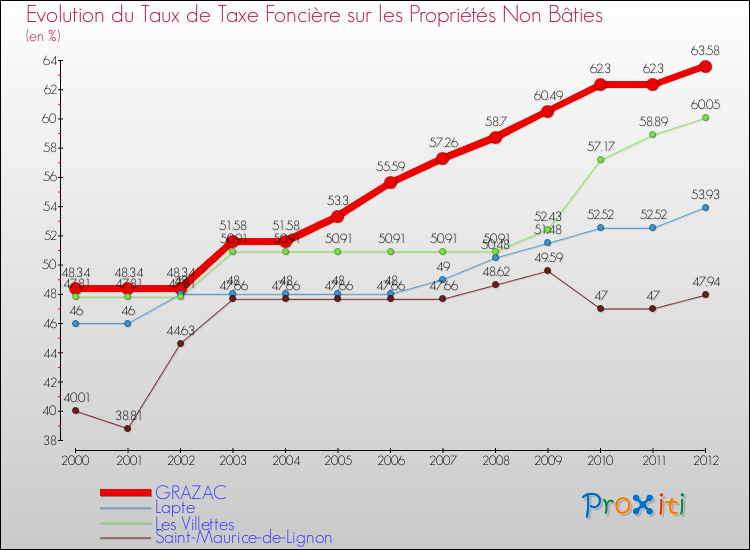 Evolution du taux de la taxe foncière sur les immeubles et terrains non batis pour GRAZAC et les communes proches de 2000 à 2012 Comparaison des taux de la taxe foncière sur les immeubles et terrains non batis pour GRAZAC et les communes voisines de 2000 à 2012