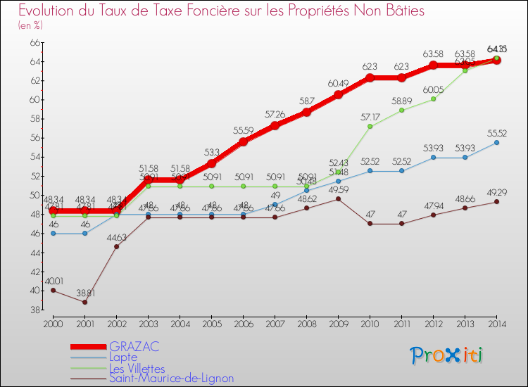 Evolution du taux de la taxe foncière sur les immeubles et terrains non batis pour GRAZAC et les communes proches de 2000 à 2014 Comparaison des taux de la taxe foncière sur les immeubles et terrains non batis pour GRAZAC et les communes voisines de 2000 à 2014