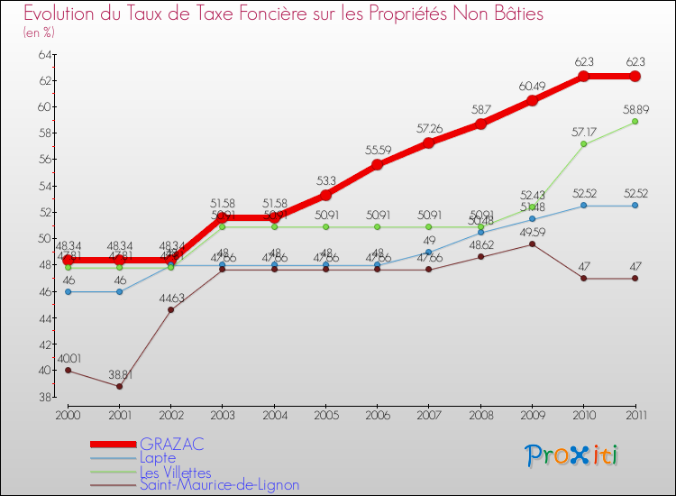 Evolution du taux de la taxe foncière sur les immeubles et terrains non batis pour GRAZAC et les communes proches Comparaison des taux de la taxe foncière sur les immeubles et terrains non batis pour GRAZAC et les communes voisines