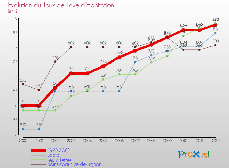 Evolution du taux de la taxe d'habitation pour GRAZAC et les communes proches Comparaison des taux de la taxe d'habitation pour GRAZAC et les communes voisines