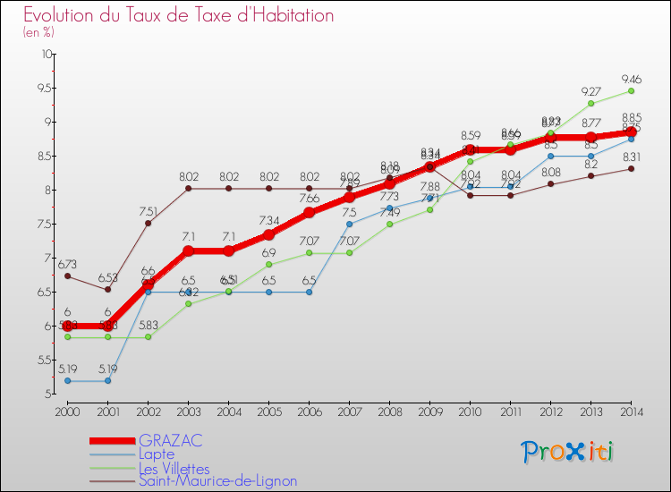 Evolution du taux de la taxe d'habitation pour GRAZAC et les communes proches de 2000 à 2014 Comparaison des taux de la taxe d'habitation pour GRAZAC et les communes voisines de 2000 à 2014