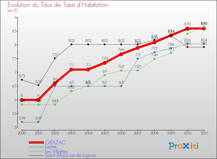 Evolution du taux de la taxe d'habitation pour GRAZAC et les communes proches Comparaison des taux de la taxe d'habitation pour GRAZAC et les communes voisines