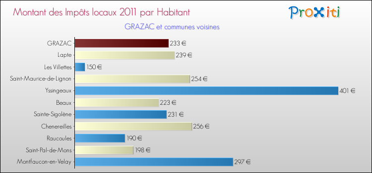 Montant des impôts locaux par Habitant pour GRAZAC et les communes proches Comparaison des impôts locaux par habitant pour GRAZAC et les communes voisines