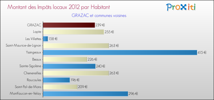 Montant des impôts locaux par Habitant pour GRAZAC et les communes proches Comparaison des impôts locaux par habitant pour GRAZAC et les communes voisines
