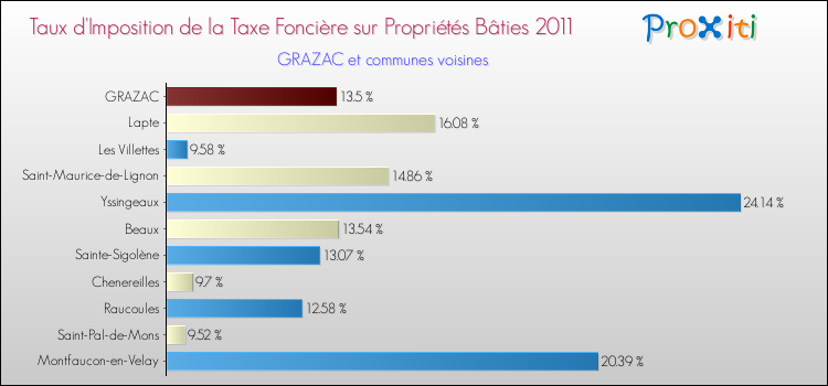 Taux d'imposition de la taxe foncière sur le bati 2011 pour GRAZAC et les communes proches Comparaison des taux d'imposition de la taxe foncière sur le bati 2011 pour GRAZAC et les communes voisines