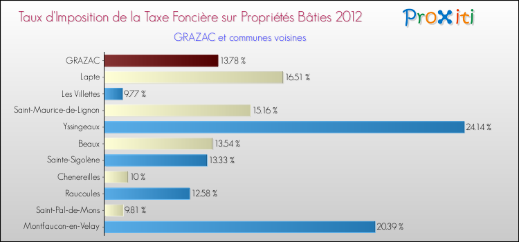 Taux d'imposition de la taxe foncière sur le bati 2012 pour GRAZAC et les communes proches Comparaison des taux d'imposition de la taxe foncière sur le bati 2012 pour GRAZAC et les communes voisines