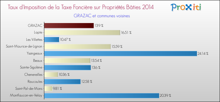 Taux d'imposition de la taxe foncière sur le bati 2014 pour GRAZAC et les communes proches Comparaison des taux d'imposition de la taxe foncière sur le bati 2014 pour GRAZAC et les communes voisines