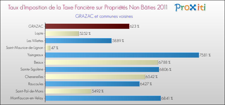 Taux d'imposition de la taxe foncière sur les immeubles et terrains non batis 2011 pour GRAZAC et les communes proches Comparaison des taux d'imposition de la taxe foncière sur les immeubles et terrains non batis 2011 pour GRAZAC et les communes voisines