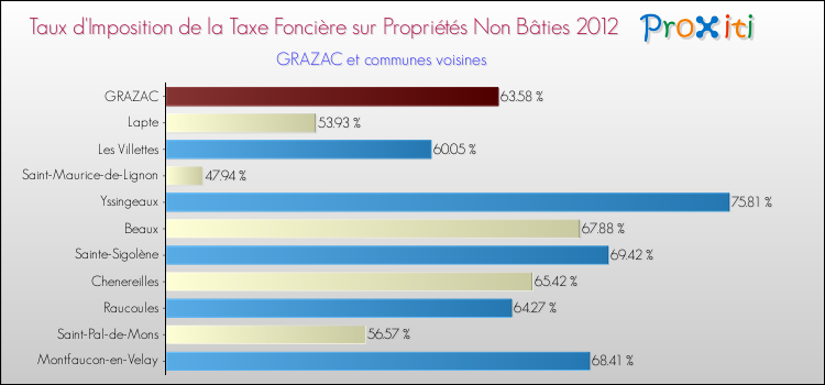 Taux d'imposition de la taxe foncière sur les immeubles et terrains non batis 2012 pour GRAZAC et les communes proches Comparaison des taux d'imposition de la taxe foncière sur les immeubles et terrains non batis 2012 pour GRAZAC et les communes voisines