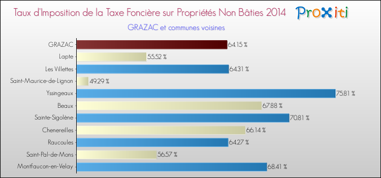 Taux d'imposition de la taxe foncière sur les immeubles et terrains non batis 2014 pour GRAZAC et les communes proches Comparaison des taux d'imposition de la taxe foncière sur les immeubles et terrains non batis 2014 pour GRAZAC et les communes voisines