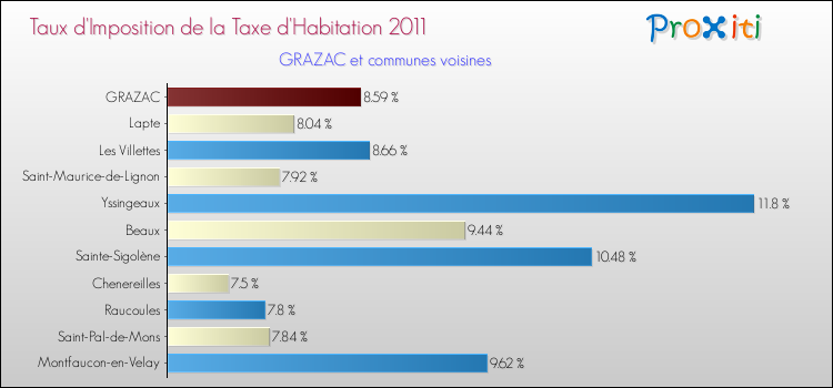 Taux d'imposition de la taxe d'habitation 2011 pour GRAZAC et les communes proches Comparaison des taux d'imposition de la taxe d'habitation 2011 pour GRAZAC et les communes voisines