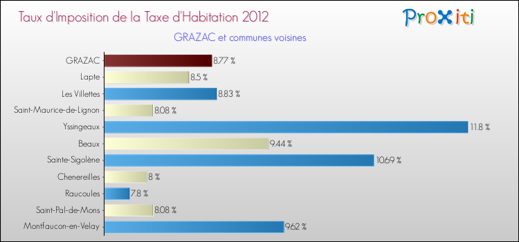 Taux d'imposition de la taxe d'habitation 2012 pour GRAZAC et les communes proches Comparaison des taux d'imposition de la taxe d'habitation 2012 pour GRAZAC et les communes voisines
