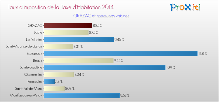 Taux d'imposition de la taxe d'habitation 2014 pour GRAZAC et les communes proches Comparaison des taux d'imposition de la taxe d'habitation 2014 pour GRAZAC et les communes voisines