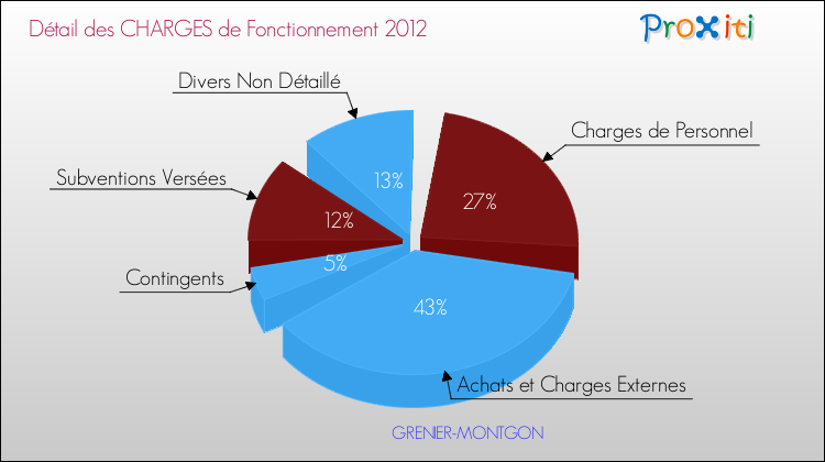 Décomposition des Charges de Fonctionnement 2012 de la commune de GRENIER-MONTGON Charges de Fonctionnement 2012 pour la commune de GRENIER-MONTGON