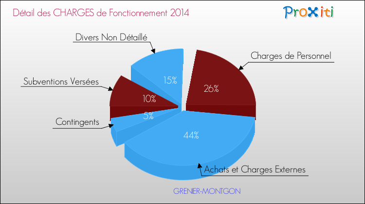 Décomposition des Charges de Fonctionnement 2014 de la commune de GRENIER-MONTGON Charges de Fonctionnement 2014 pour la commune de GRENIER-MONTGON