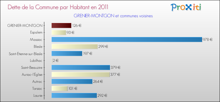 Dette par habitant de la commune en 2011 pour GRENIER-MONTGON et les communes proches Comparaison de la dette par habitant de la commune en 2011 pour GRENIER-MONTGON et les communes voisines