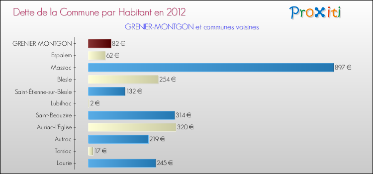 Dette par habitant de la commune en 2012 pour GRENIER-MONTGON et les communes proches Comparaison de la dette par habitant de la commune en 2012 pour GRENIER-MONTGON et les communes voisines